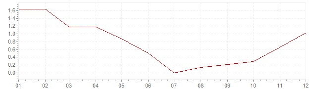 Gráfico – inflação na Itália em 2009 (IPC)