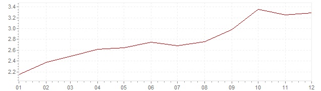 Gráfico - inflación de Italia en 2011 (IPC)