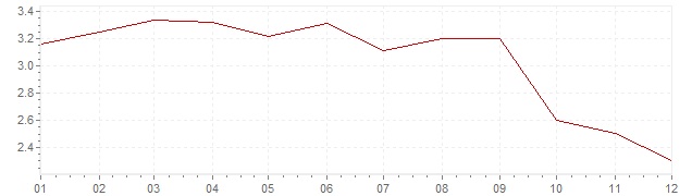Grafiek - inflatie Italie 2012 (CPI)