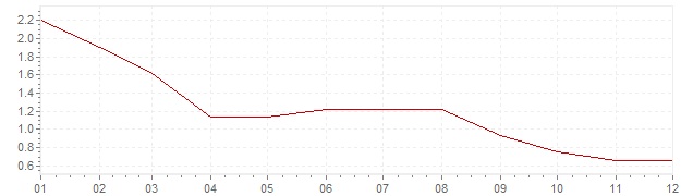 Chart - inflation Italy 2013 (CPI)