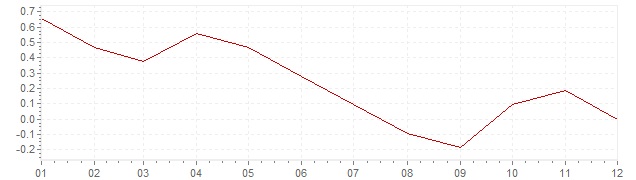 Gráfico – inflação na Itália em 2014 (IPC)