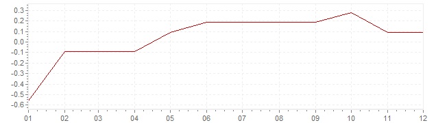 Grafiek - inflatie Italie 2015 (CPI)
