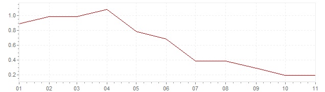 Gráfico – inflação na Itália em 2019 (IPC)
