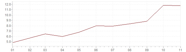 Gráfico – inflação na Itália em 2022 (IPC)