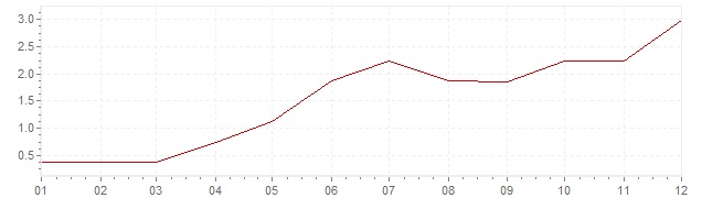 Gráfico – inflação na Estados Unidos em 1956 (IPC)