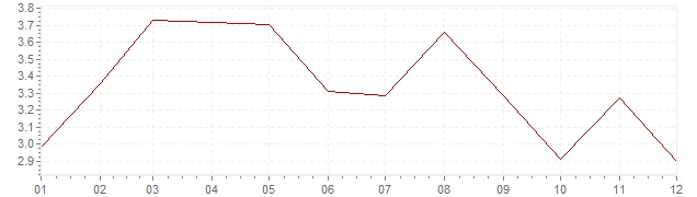 Graphik - Inflation Etats-Unis 1957 (IPC)