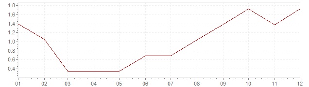 Graphik - Inflation Etats-Unis 1959 (IPC)