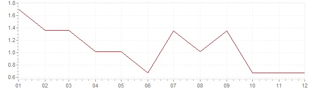 Graphik - Inflation Etats-Unis 1961 (IPC)