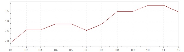 Inflation United States 1966 – CPI Inflation United States 1966