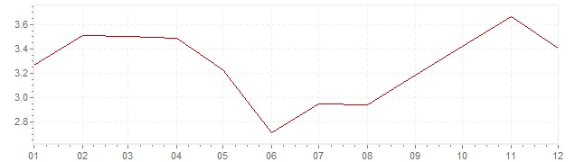 Gráfico – inflação na Estados Unidos em 1972 (IPC)