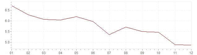 Chart - inflation United States 1976 (CPI)