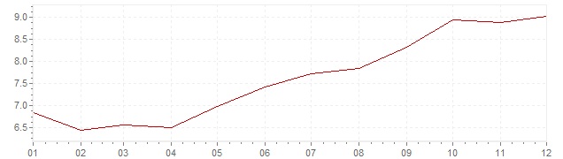 Gráfico - inflación de Estados Unidos en 1978 (IPC)