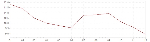 Graphik - Inflation Etats-Unis 1981 (IPC)