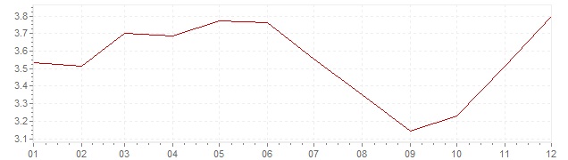 Graphik - Inflation Etats-Unis 1985 (IPC)