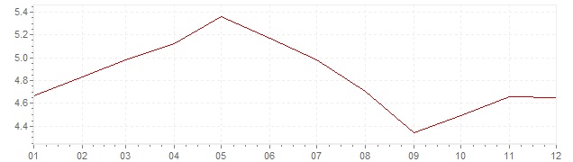 Chart - inflation United States 1989 (CPI)