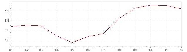 Gráfico – inflação na Estados Unidos em 1990 (IPC)