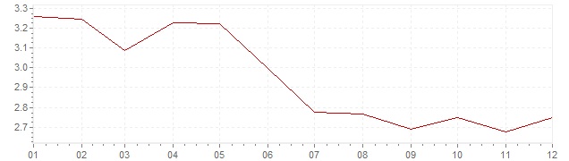 Chart - inflation United States 1993 (CPI)