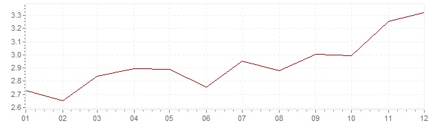Graphik - Inflation Etats-Unis 1996 (IPC)