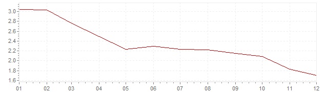 Gráfico - inflación de Estados Unidos en 1997 (IPC)