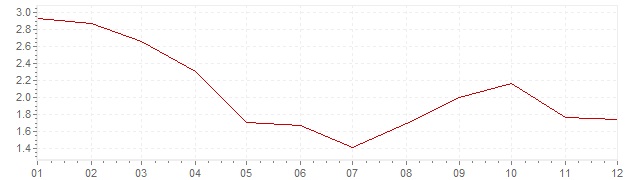 Grafico - inflazione Stati Uniti 2012 (CPI)