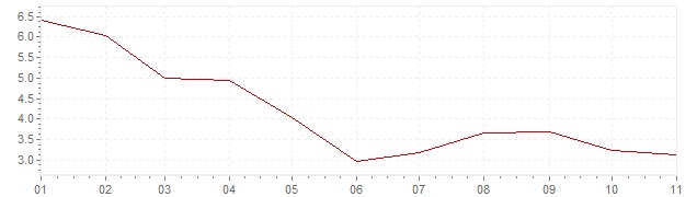 Chart - inflation United States 2023 (CPI)