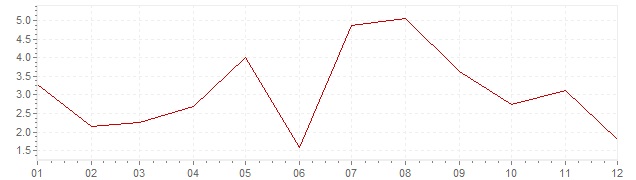 Chart - inflation Japan 1957 (CPI)