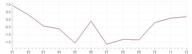 Grafico - inflazione Giappone 1958 (CPI)