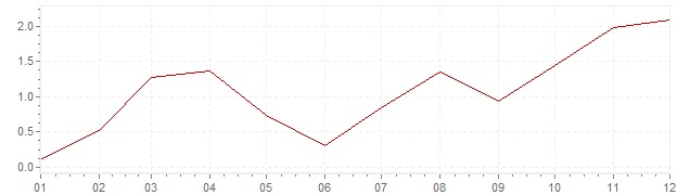 Chart - inflation Japan 1959 (CPI)