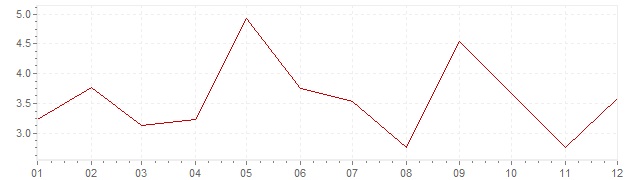 Graphik - Inflation Japon 1960 (IPC)