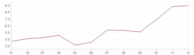Graphik - Inflation Japon 1961 (IPC)