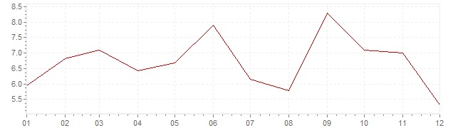 Grafico - inflazione Giappone 1963 (CPI)