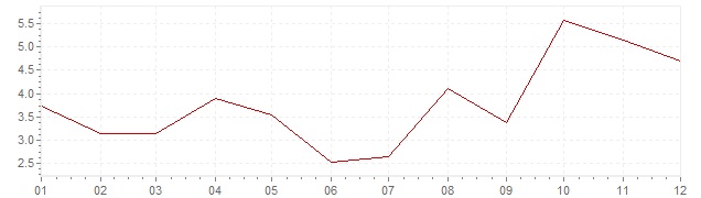 Grafico - inflazione Giappone 1964 (CPI)