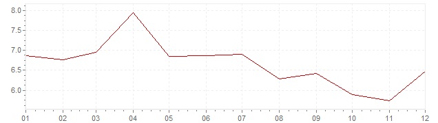 Grafico - inflazione Giappone 1965 (CPI)