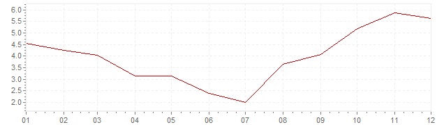 Chart - inflation Japan 1967 (CPI)