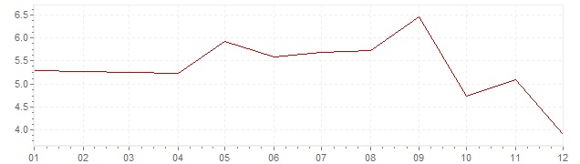 Grafico - inflazione Giappone 1968 (CPI)