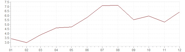 Grafico - inflazione Giappone 1969 (CPI)