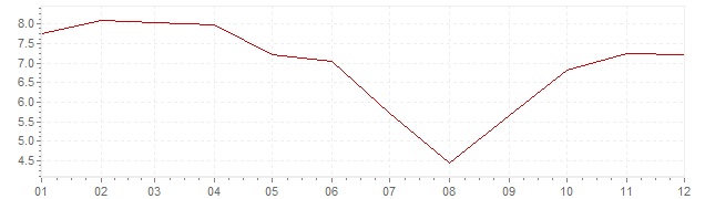 Grafico - inflazione Giappone 1970 (CPI)
