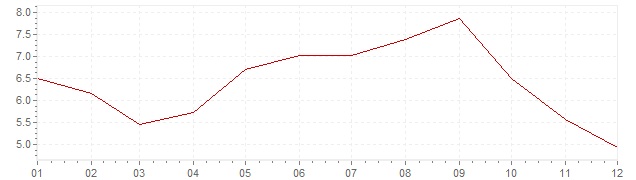 Grafico - inflazione Giappone 1971 (CPI)