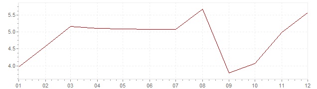 Chart - inflation Japan 1972 (CPI)