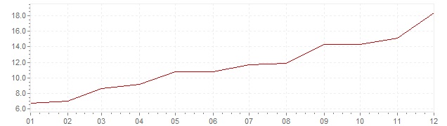 Grafico - inflazione Giappone 1973 (CPI)