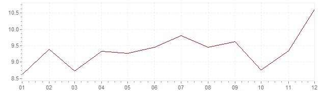 Chart - inflation Japan 1976 (CPI)