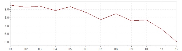 Graphik - Inflation Japon 1977 (IPC)