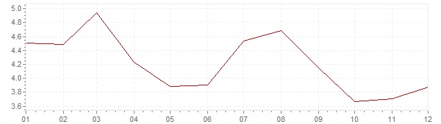 Graphik - Inflation Japon 1978 (IPC)