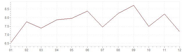Graphik - Inflation Japon 1980 (IPC)