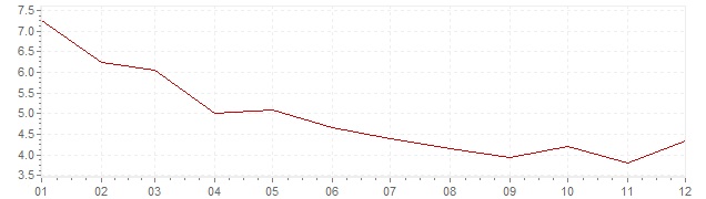 Graphik - Inflation Japon 1981 (IPC)