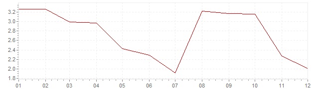 Grafico - inflazione Giappone 1982 (CPI)