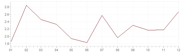 Grafico - inflazione Giappone 1984 (CPI)