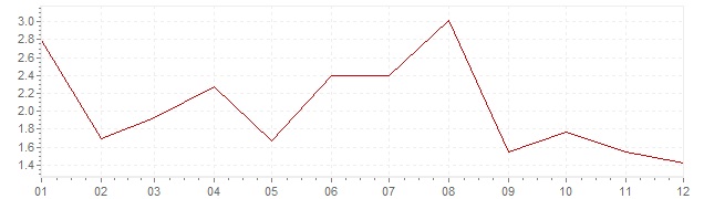 Grafico - inflazione Giappone 1985 (CPI)