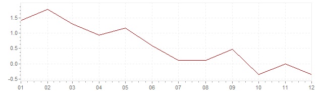 Grafico - inflazione Giappone 1986 (CPI)