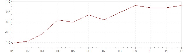 Grafico - inflazione Giappone 1987 (CPI)